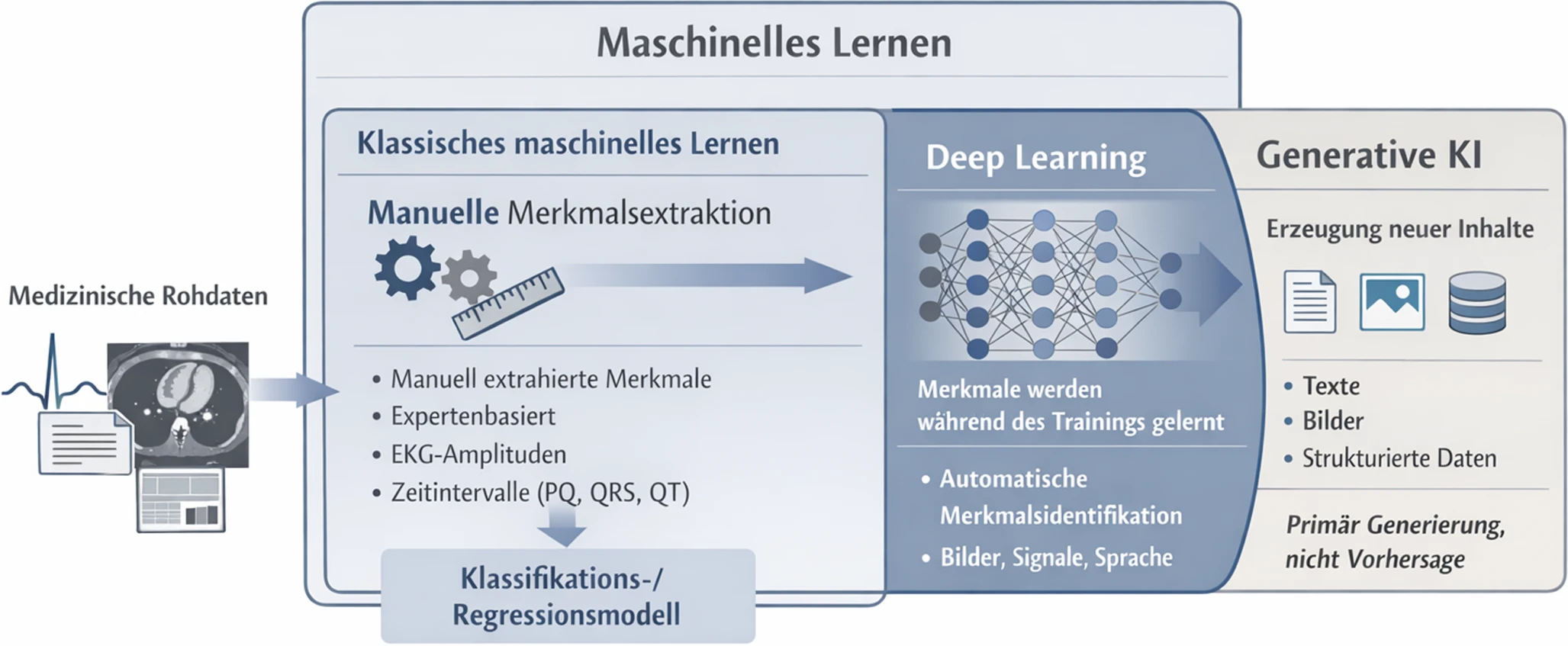 AI in Cardiology